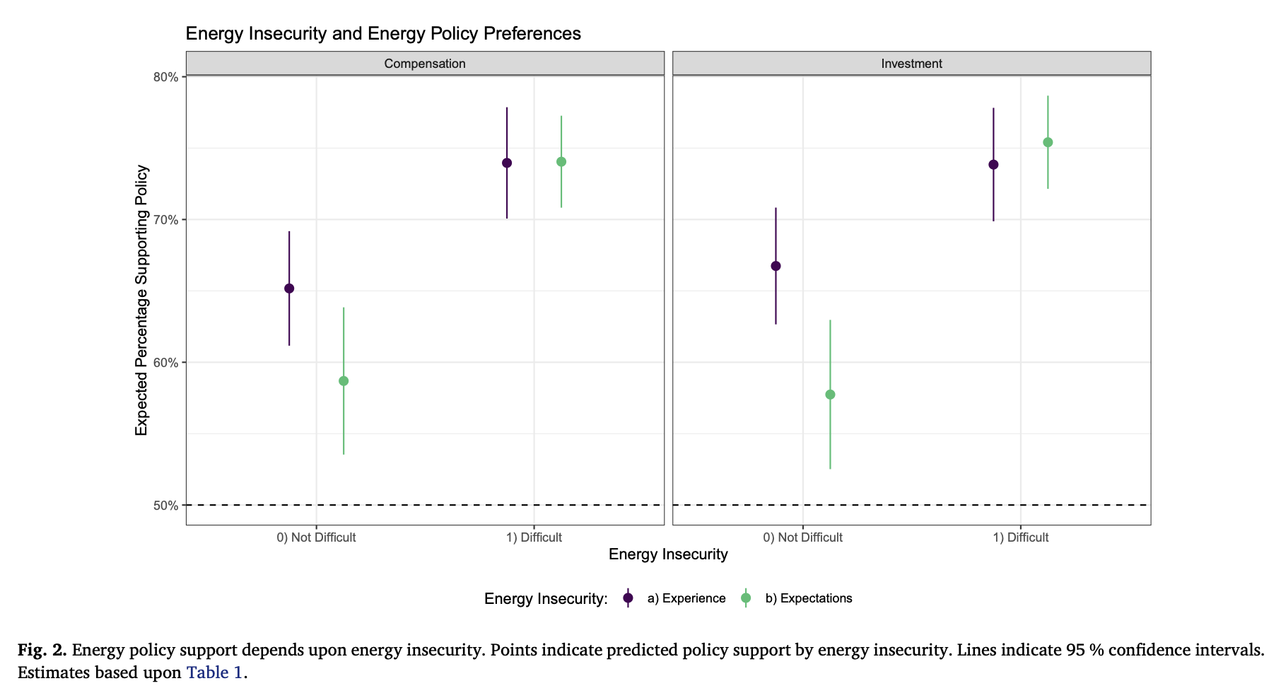 Policy in hard times - How individuals’ energy insecurity shape energy ...