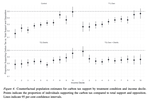 Carbon inequality and support for carbon taxation