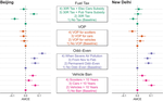 Command and control or market-based instruments? Public support for policies to address vehicular pollution in Beijing and New Delhi