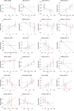 The Consequences of Model Misspecification for the Estimation of Nonlinear Interaction Effects