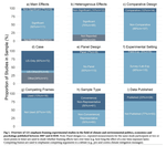 Systematic mapping of climate and environmental framing experiments and re-analysis with computational methods points to omitted interaction bias