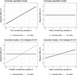 Problems with products? Control strategies for models with interaction and quadratic effects